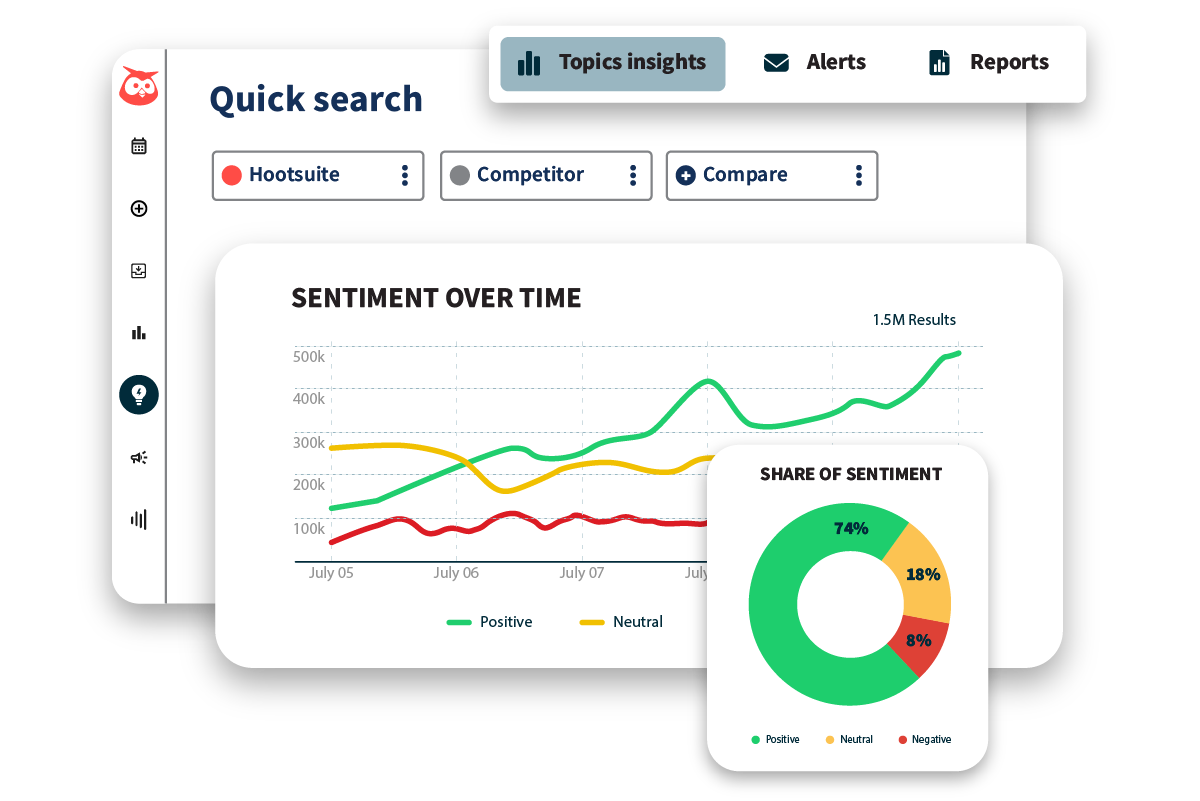 A sentiment analysis dashboard with a line chart for sentiment over time and a donut chart showing the share of positive, neutral, and negative mentions.